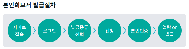 범죄경력회보서 발급시스템 사용 방법
