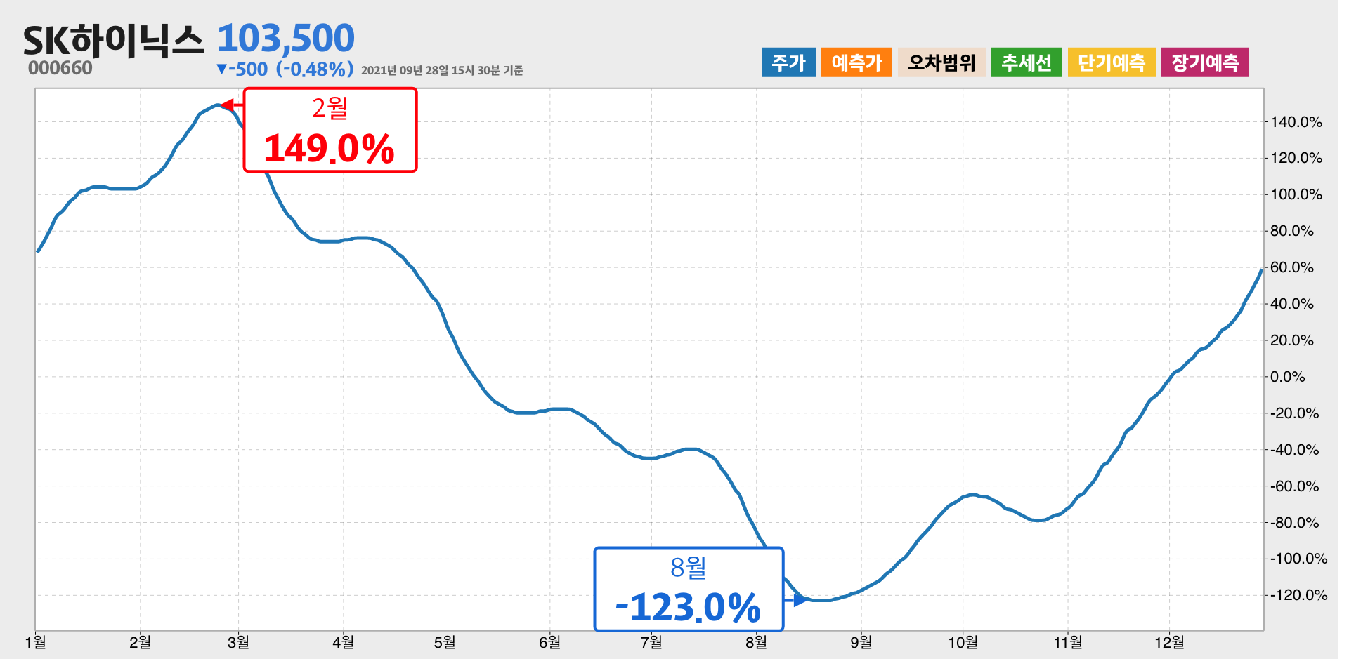 SK하이닉스 1년간 통계