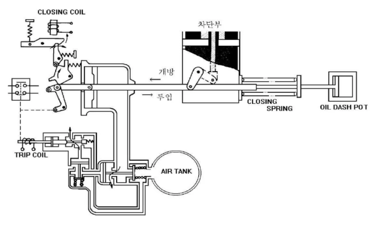 압축공기-조작방식