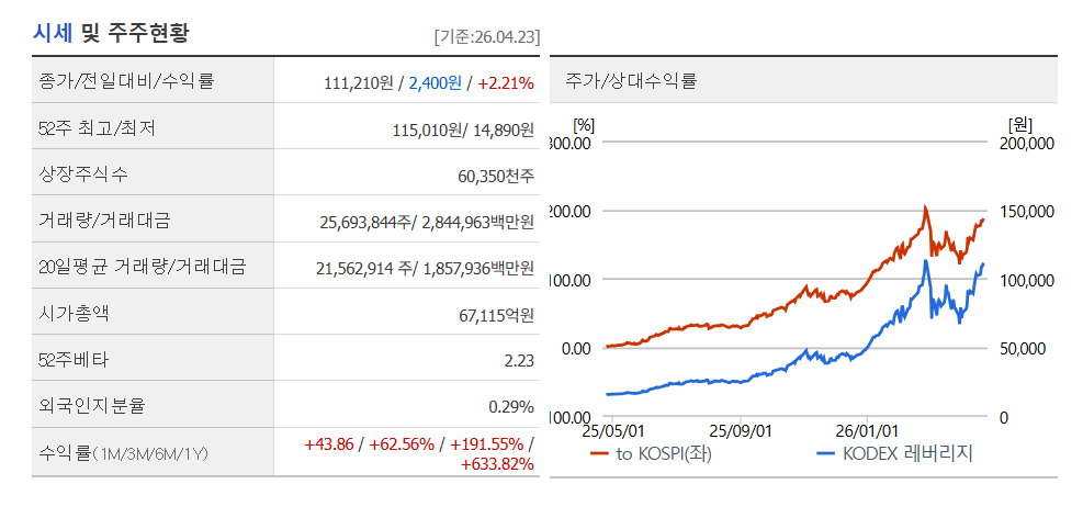 KODEX 레버리지 ETF