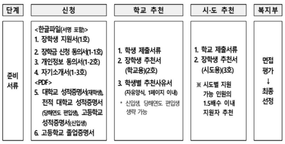 공중보건장학생 장학금 신청을 하는 방법입니다.