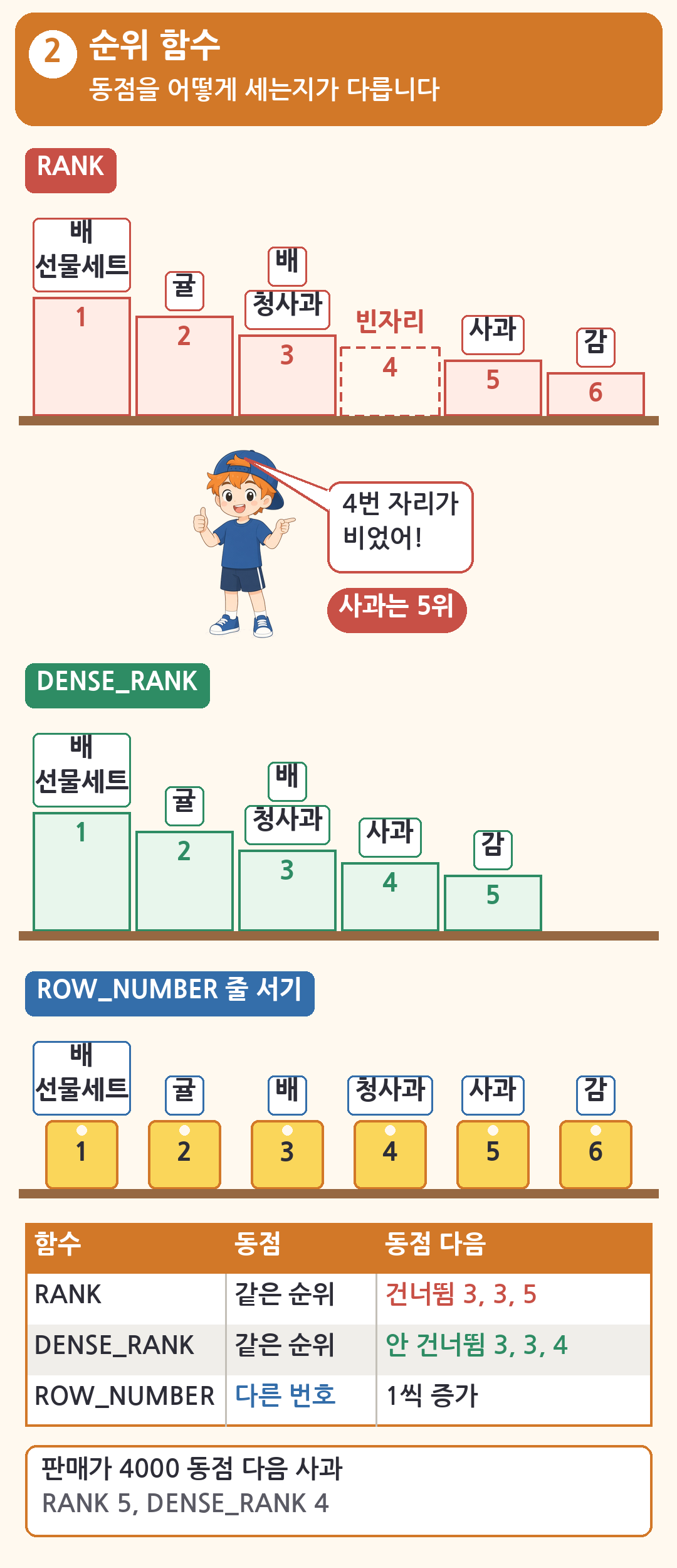 순위 함수 동점 처리. 판매가 4000 동점인 배와 청사과 다음 사과는 RANK 5, DENSE_RANK 4, ROW_NUMBER는 동점에도 3, 4처럼 다른 번호