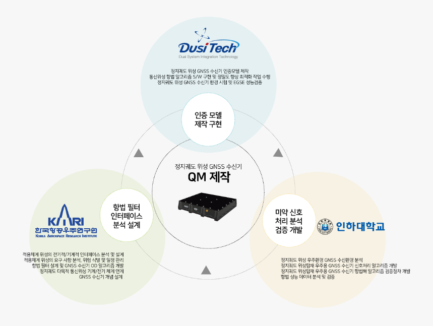 두시텍 위성항법분위 사진
