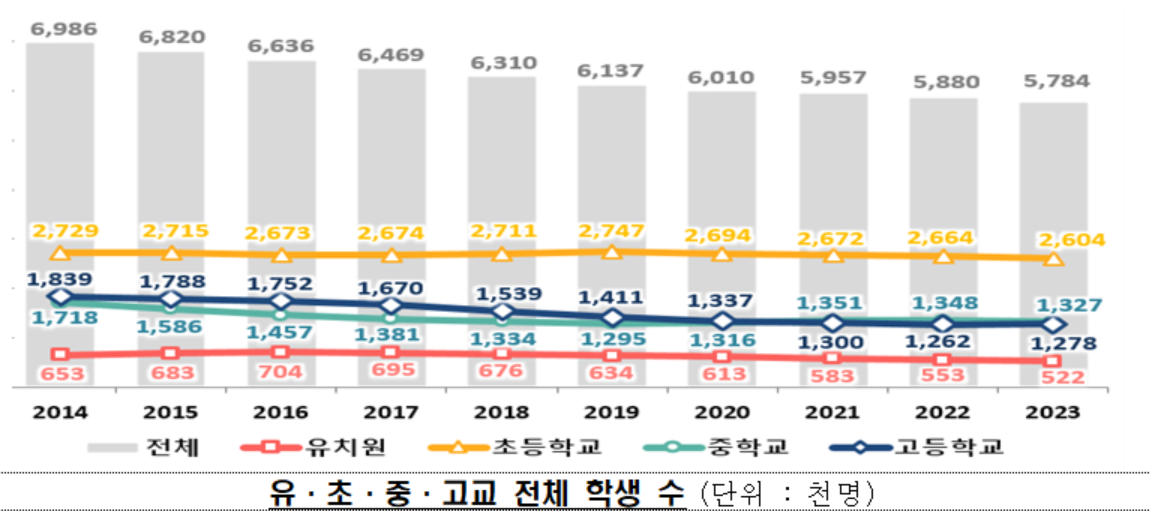 학생 수 그래프