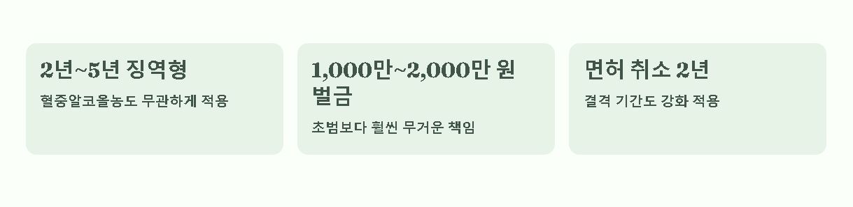 음주운전 처벌기준 정리