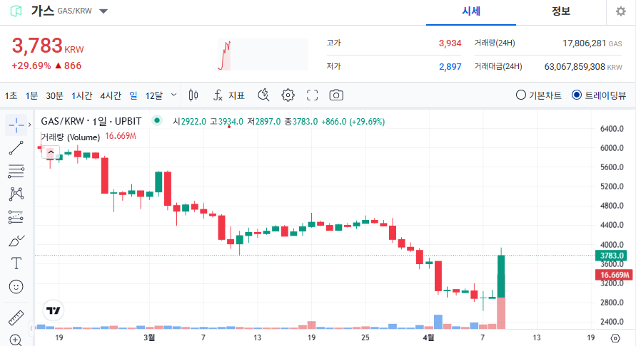 가스 코인(GAS) 가격 전망