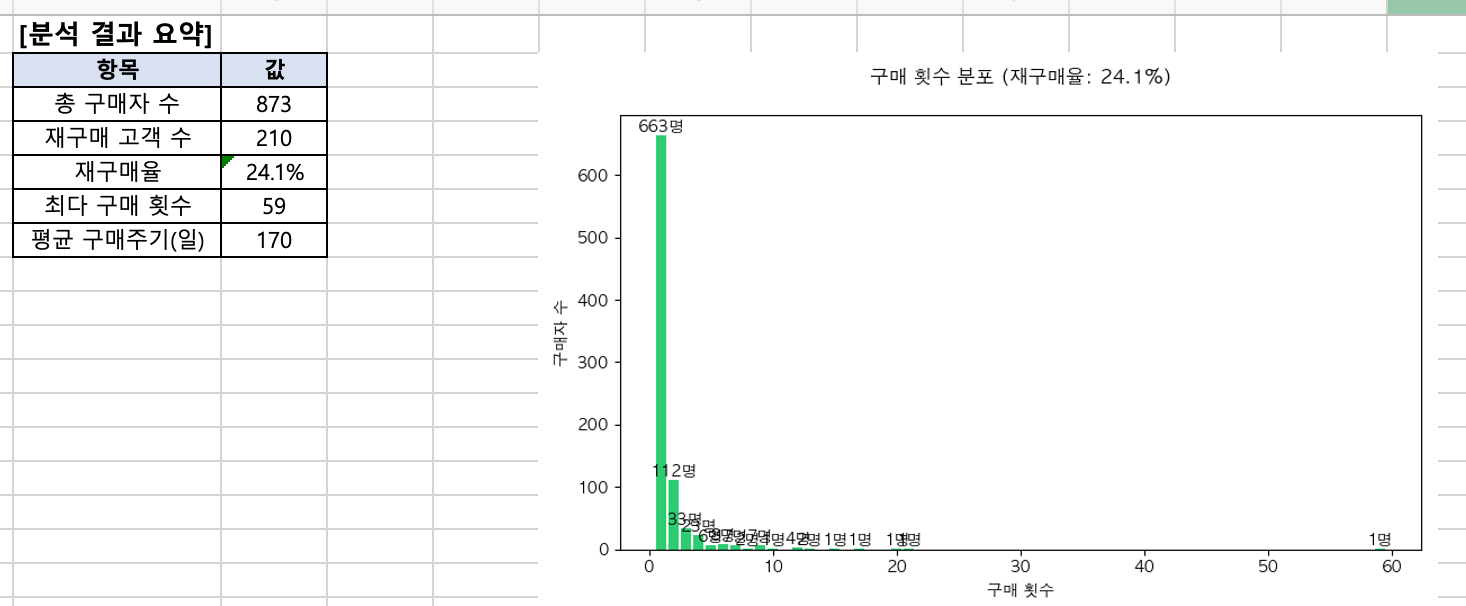 쿠팡 재구매 고객 수 분석