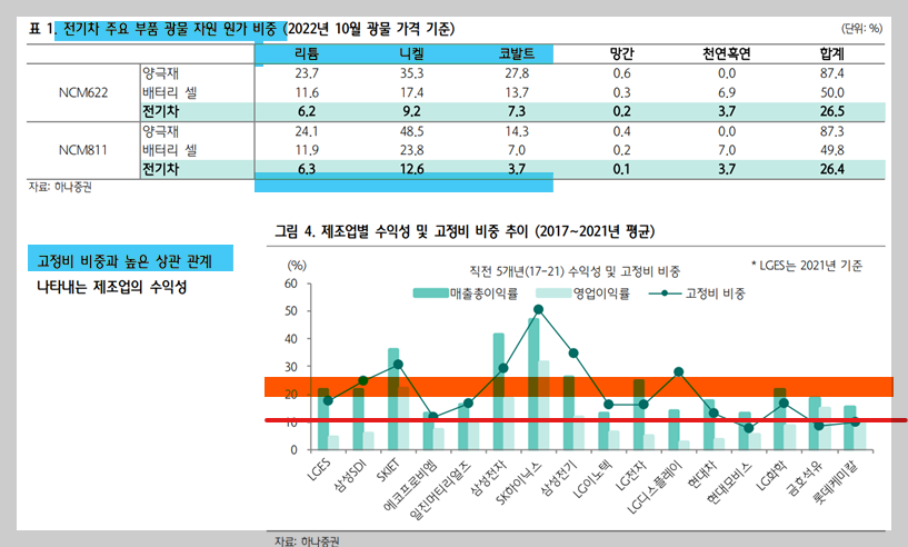2차전지 수직계열화