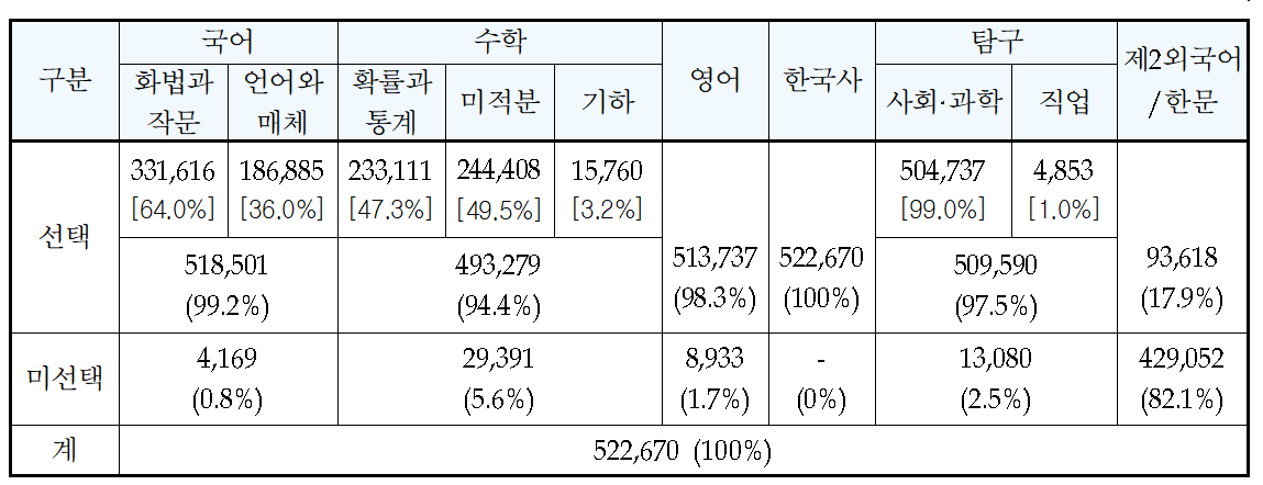 2025 수능 응시인원