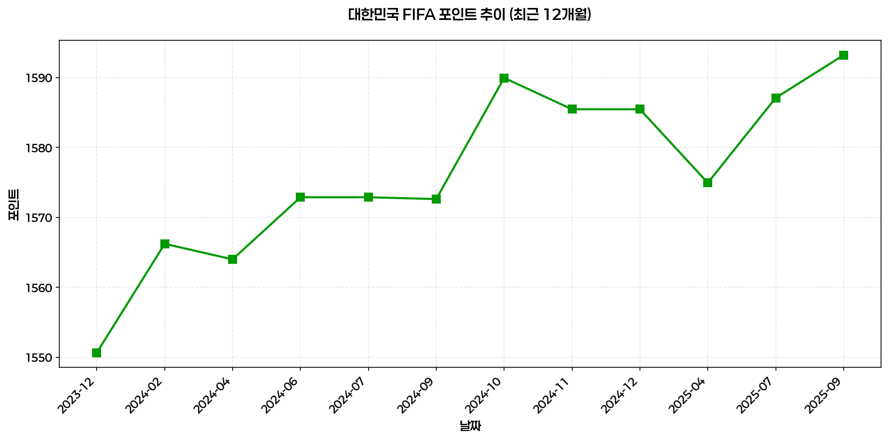 FIFA 포인트 추이