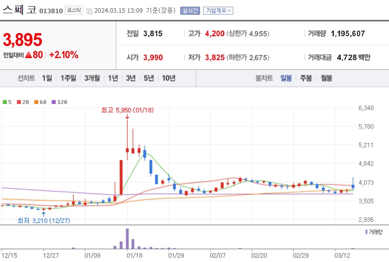 K방산관련주스페코주가