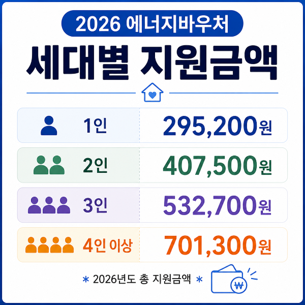 세대별 지원금액