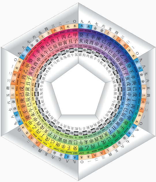 육십갑자 순환 표의 일부