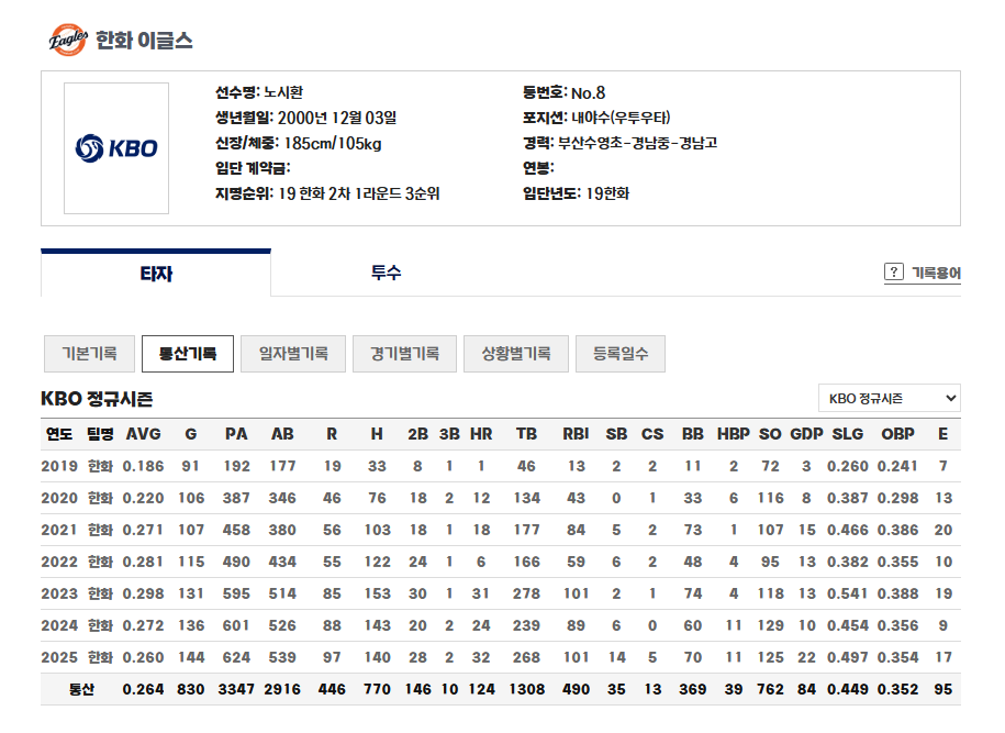 노시환 통산기록