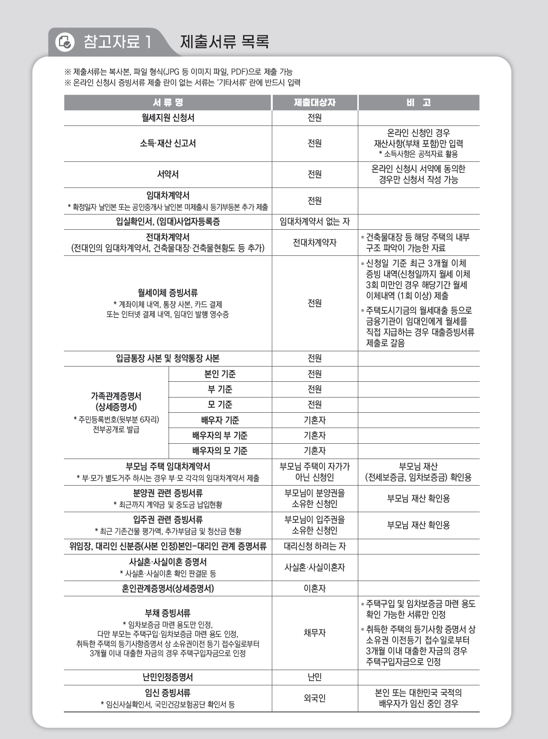 청년월세 특별지원 서류