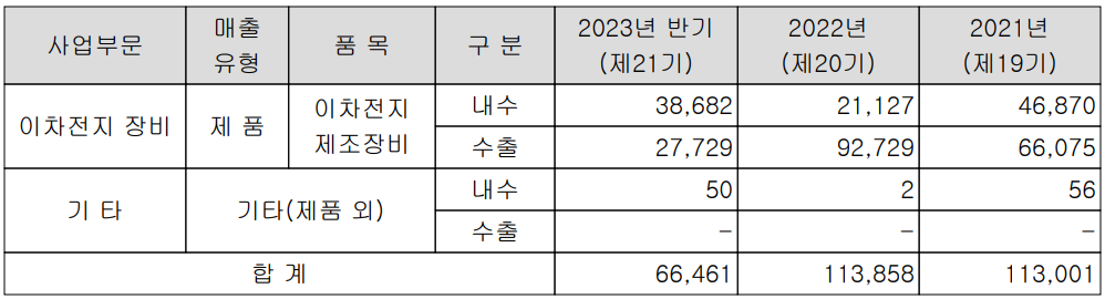 하나기술 - 주요 사업 부문 및 제품 현황(2023년 상반기)