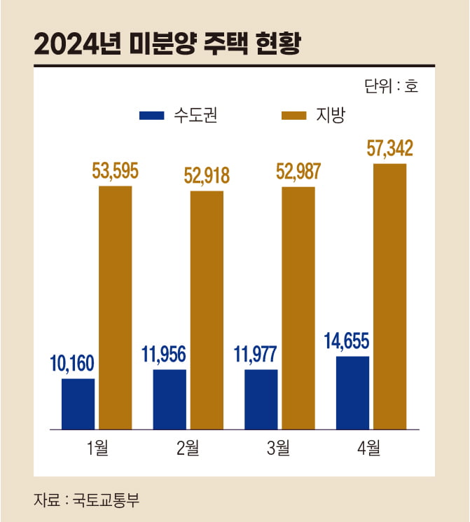 2024년 미분양 주택 현황