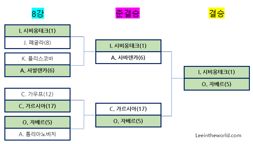 2022 US 오픈 테니스 대회 4강 준결승 결과 결승 진출자