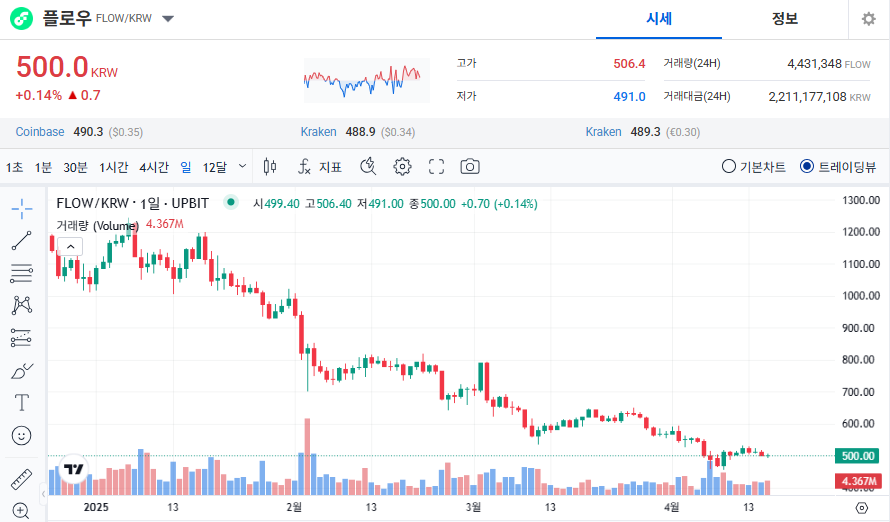 플로우 코인 시세 가격 전망
