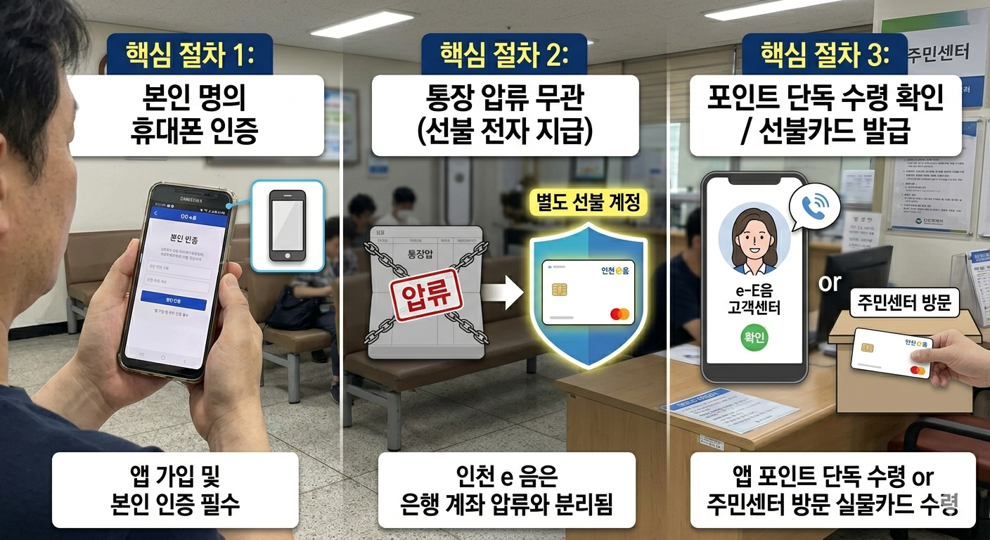 고유가 지원금 신용불량자 인천 e음 카드 수령 핵심 절차 3가지 - 본인 명의 휴대폰 인증, 통장 압류 무관, 포인트 단독 수령 확인 선불카드 발급