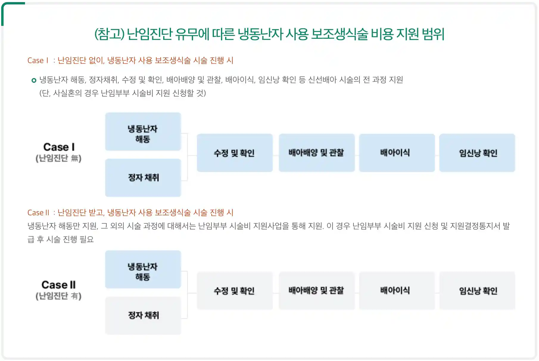 난임진단 유무에 따른 냉동난자 사용 보조생식술 비용 지원 범위
