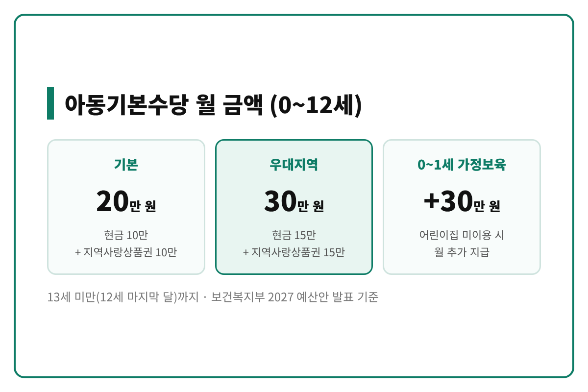 아동기본수당 월 20만 원 우대지역 30만 원 가정보육 가산