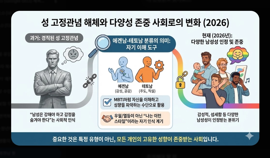 에겐남 뜻 vs 테토남 비교 [2026 트렌드] 유래부터 핵심 특징 5가지 완벽 가이드