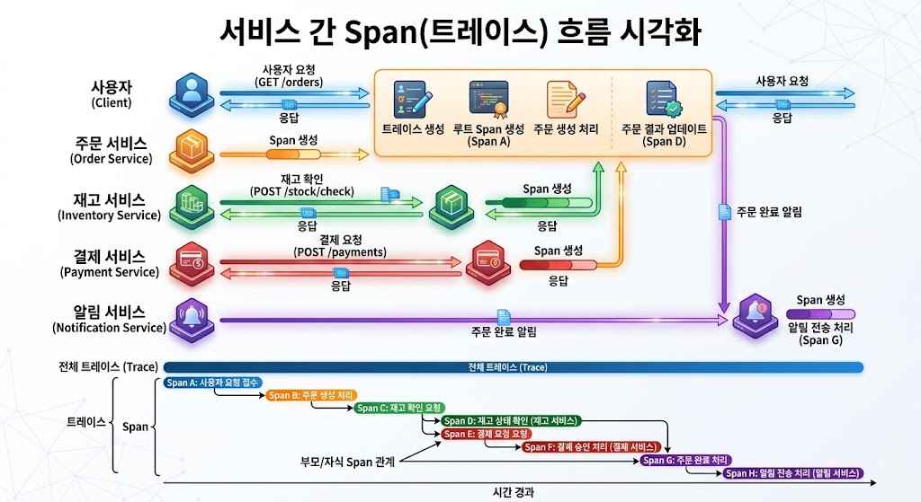 마이크로서비스 환경에서 HTTP 요청이 여러 서버의 스팬을 거쳐 DB 쿼리까지 이어지는 트레이스 컨텍스트 전파 과정