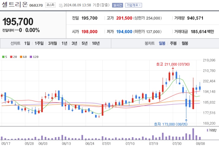 셀트리온 주가 (8월1주차)