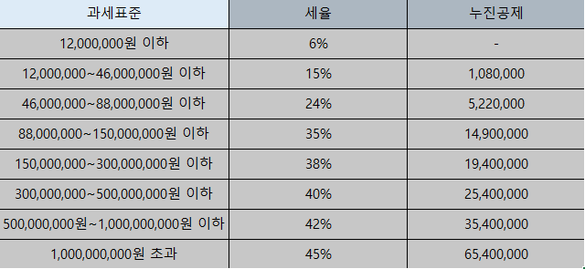 21년 종소세율