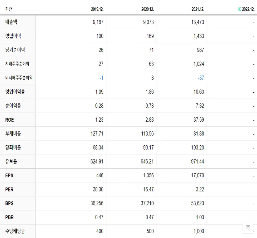 포스코스틸리온 재무제표