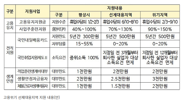 고용위기 선제대응지역 지정제도(지정요건, 지원내용, 고용유지지원금)