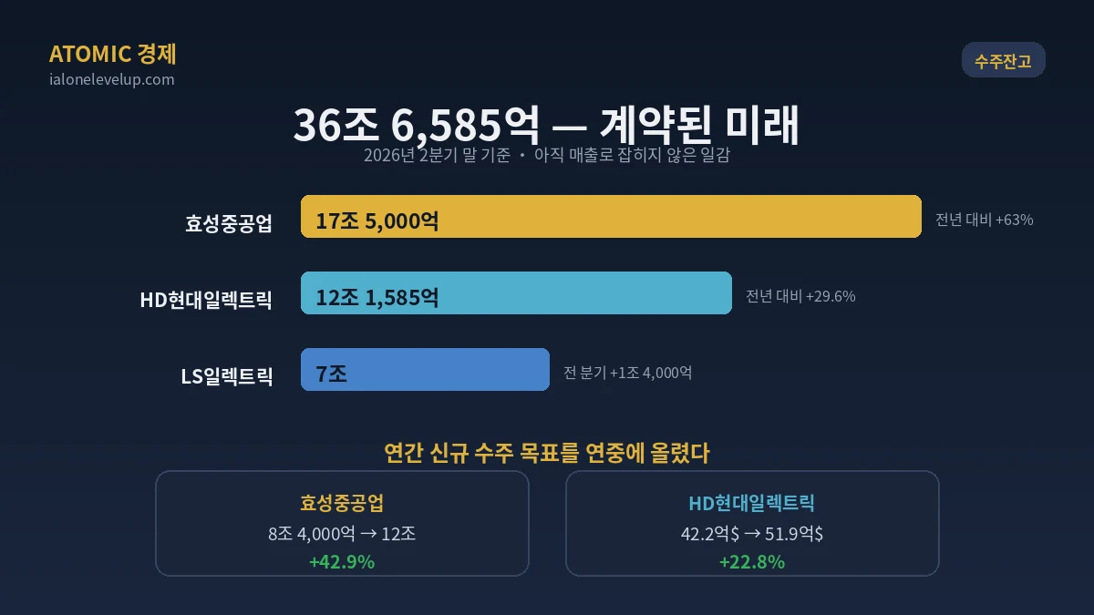 효성중공업 17조 5천억 HD현대일렉트릭 12조 1585억 LS일렉트릭 7조 수주잔고 막대와 연간 수주 목표 상향폭 비교