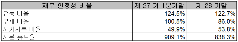 파워로직스 - 재무 안정성 비율