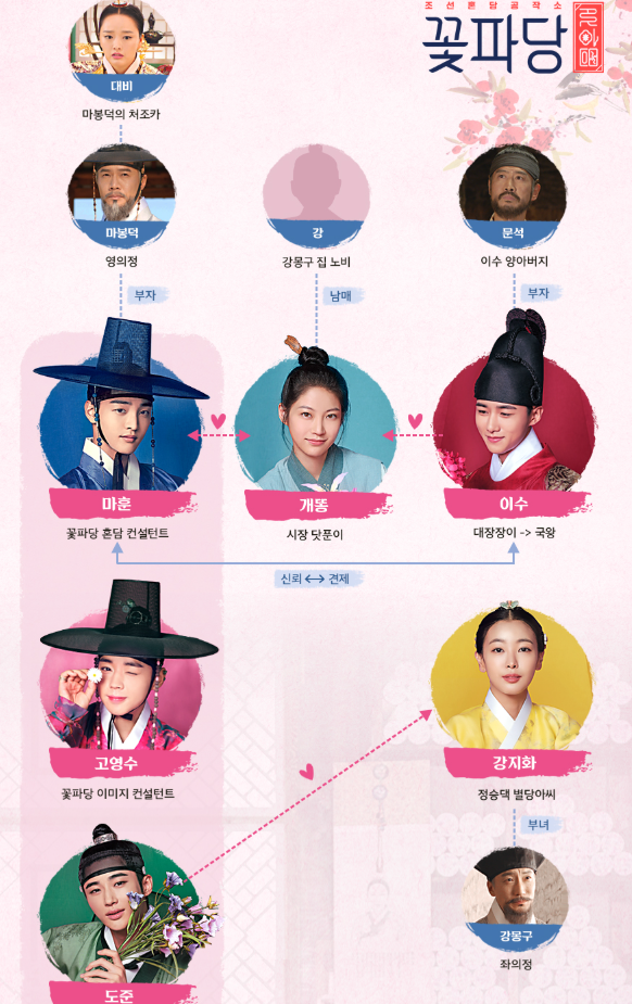 꽃파당 출연진 등장인물 관계