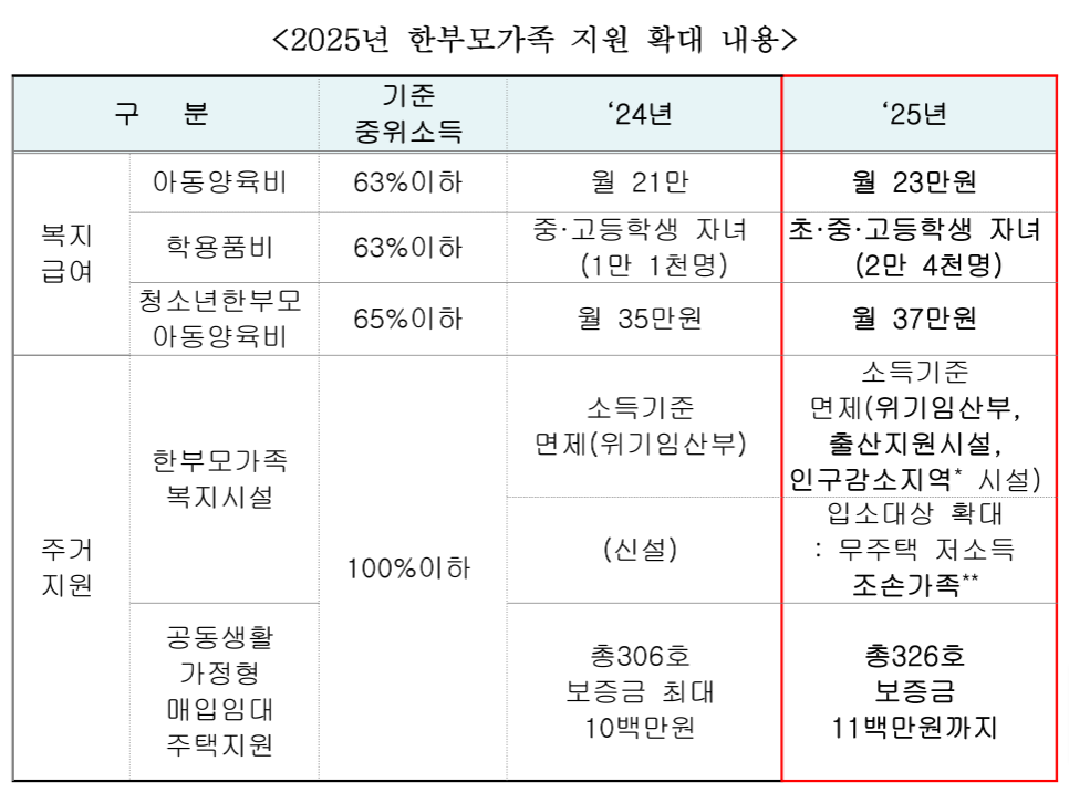 2025년 한부모가정 자격조건 지원혜택, 더욱 확대되었으니 놓치지 마세요!