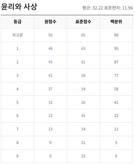고2-윤리와 사상-등급컷