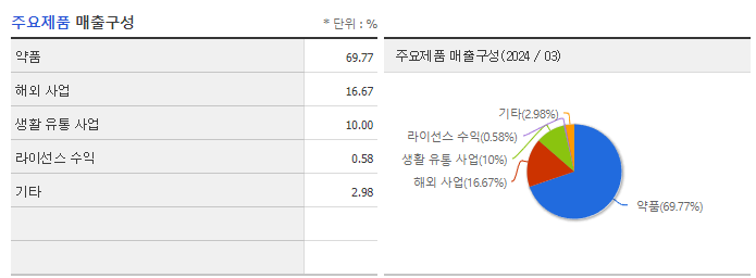 유한양행_주요제품