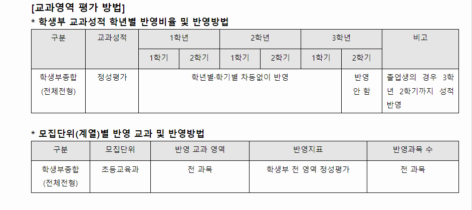 2024학년도 경인교육대학교 학생부종합전형 교과영역 평가 방법