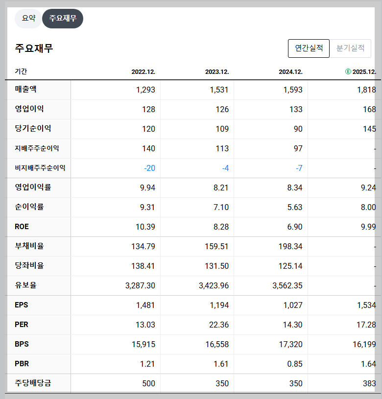헥토파이낸셜 재무 지표