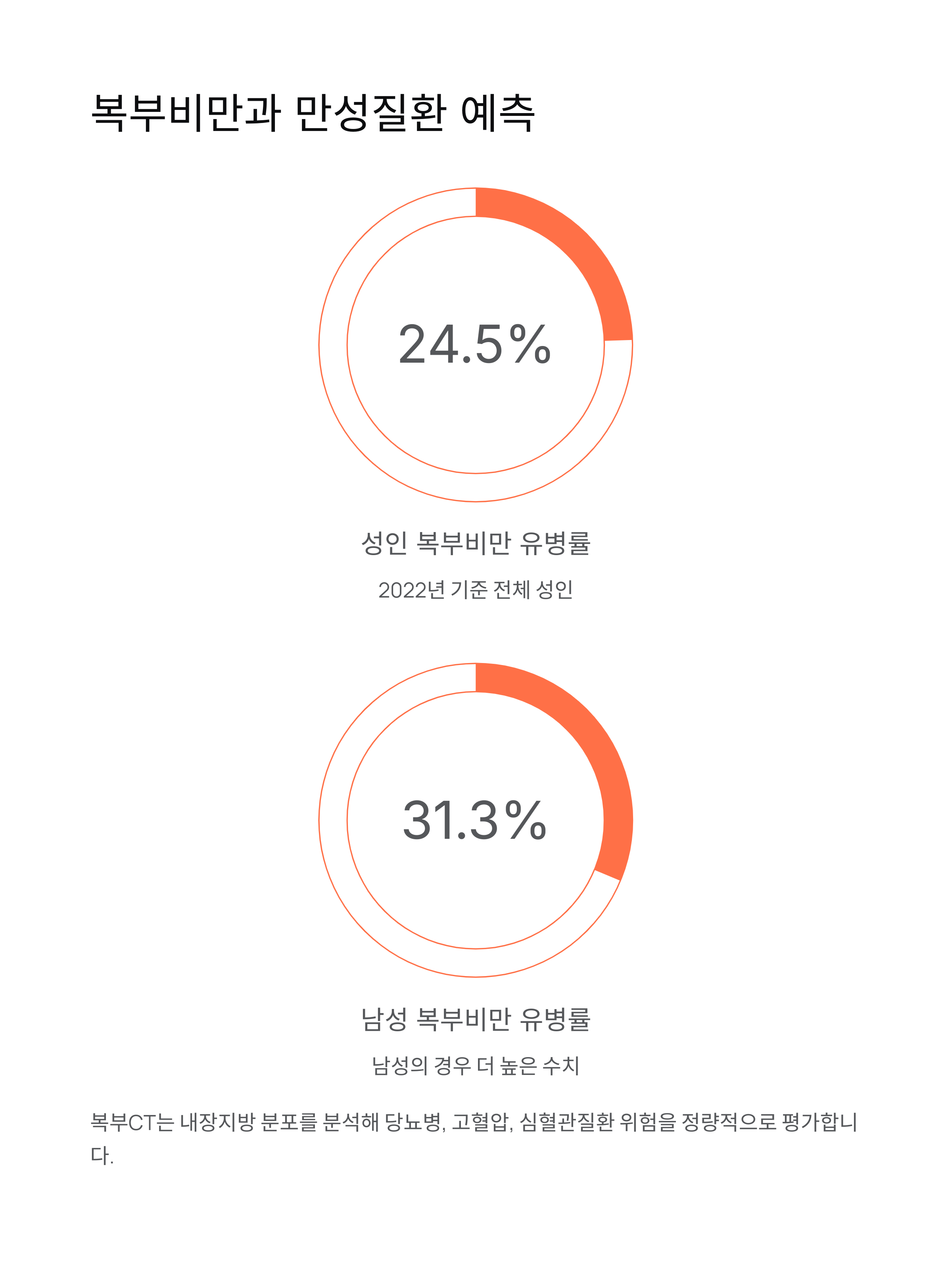 복부비만과 만성질환 예측