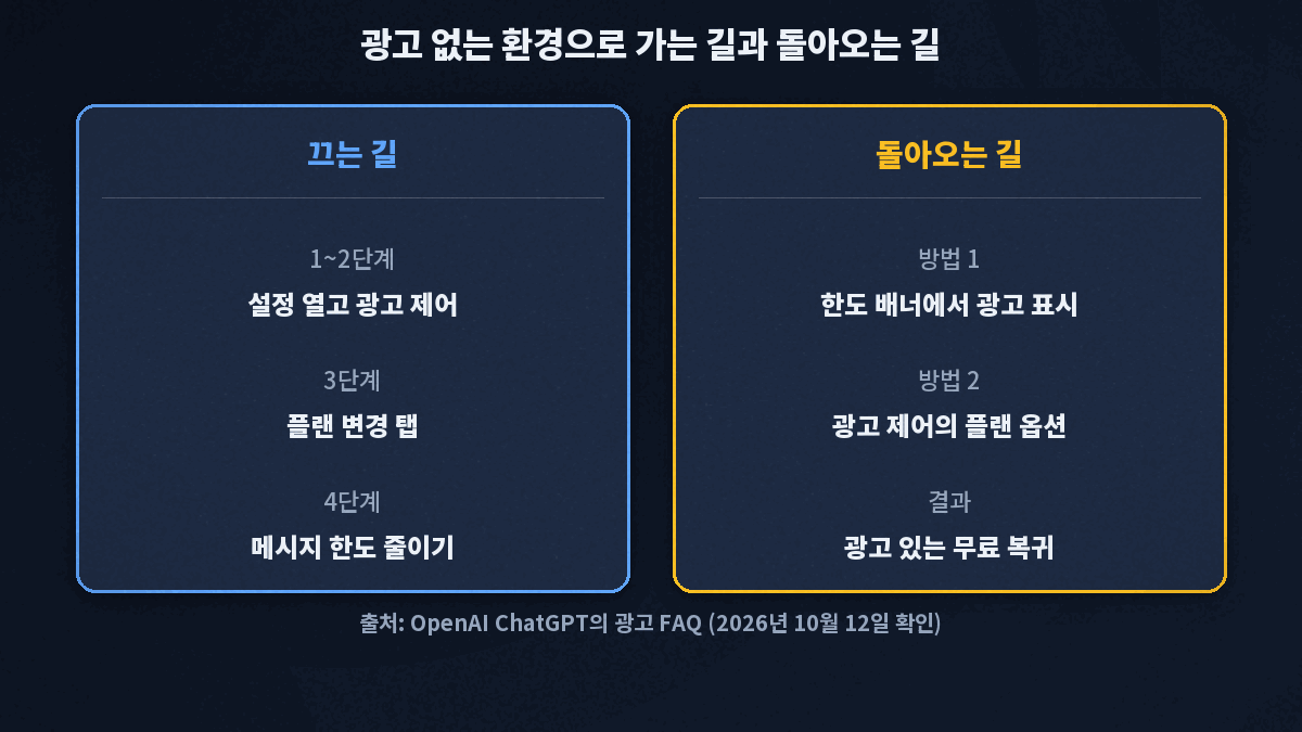 설정, 광고 제어, 플랜 변경, 메시지 한도 줄이기 순서로 전환하고 한도 배너의 광고 표시로 되돌리는 경로