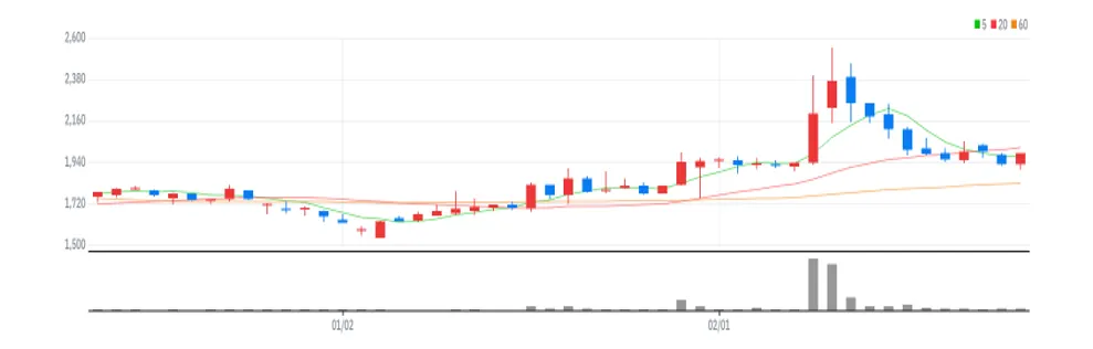 한솔인티큐브 차트