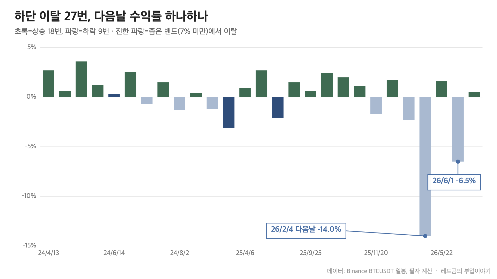 비트코인 볼린저밴드 하단 이탈 27번의 다음날 수익률, 상승 18번&middot;하락 9번