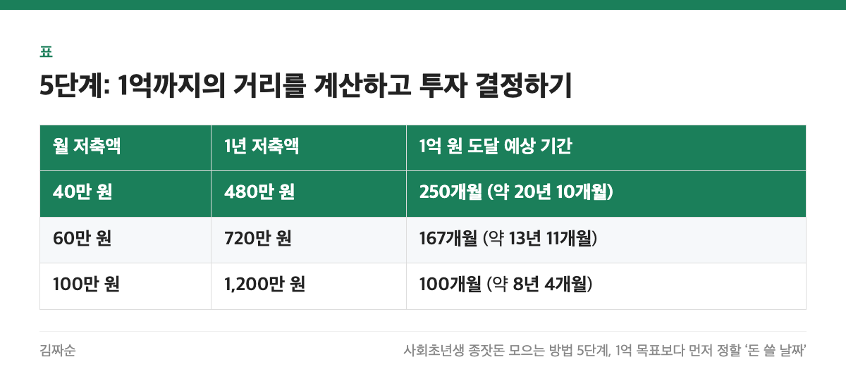 5단계: 1억까지의 거리를 계산하고 투자 결정하기 표: 월 저축액, 1년 저축액, 1억 원 도달 예상 기간