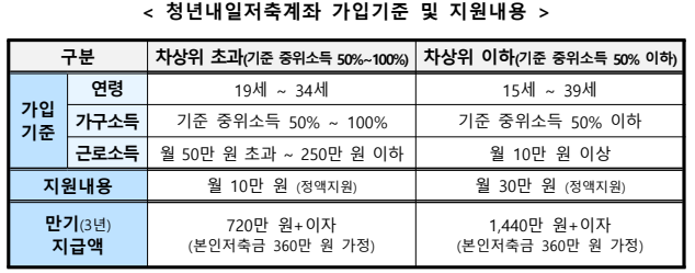 청년내일저축계좌 가입기준 및 지원내용