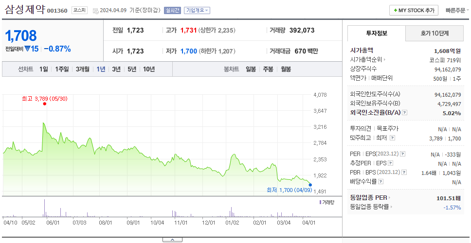 삼성제약_주가