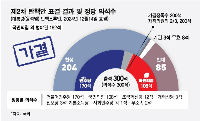윤석열 대통령 탄핵 소추안 2차 표결 결과