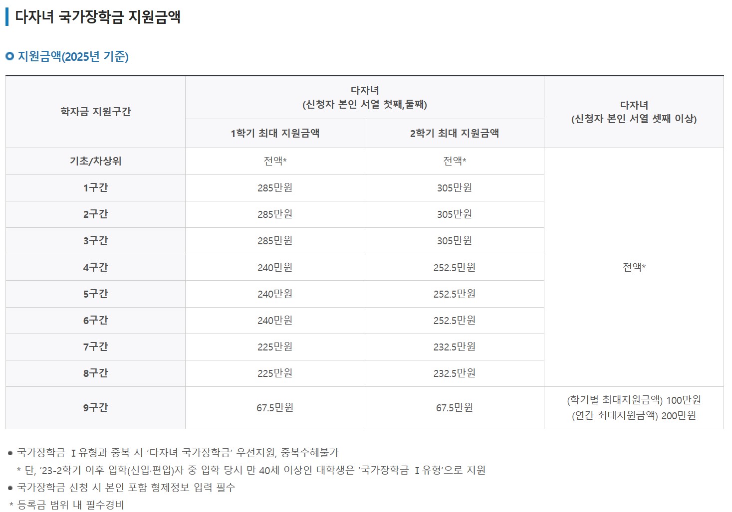한국장학재단 국가장학금 25년도 2학기 1차 신청기간 신청방법 소득분위