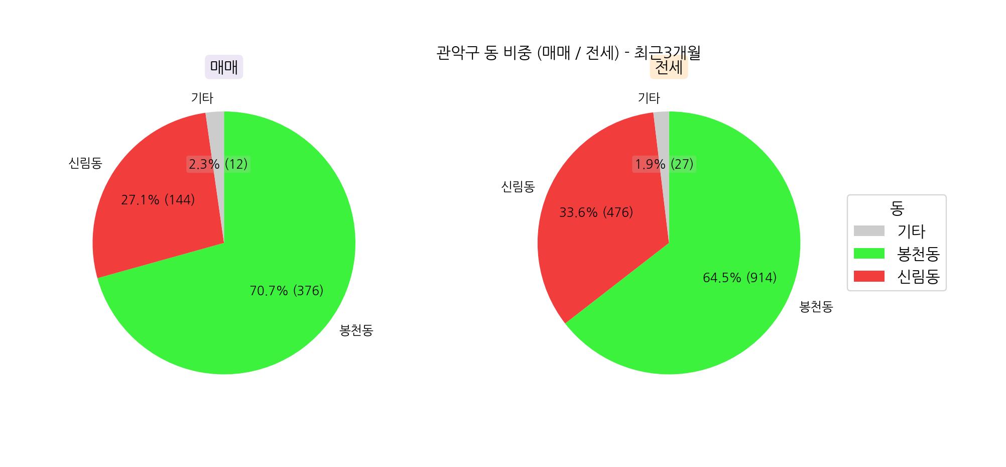 관악구 5월~6월 아파트 매매 전세